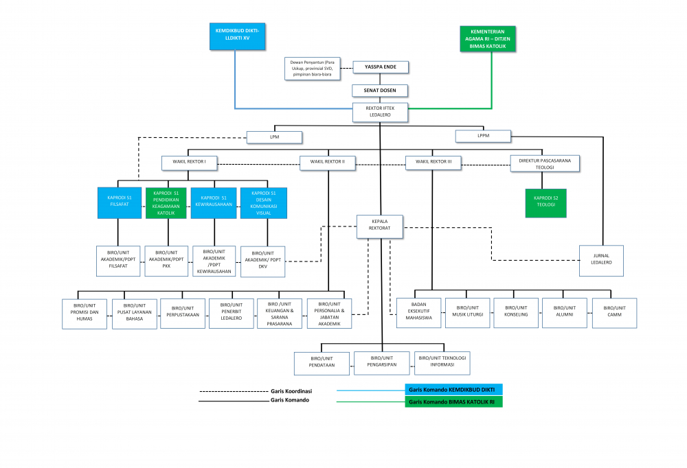 organigram baru iftk ledalero
